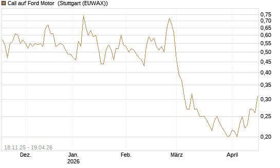 Call auf Ford Motor [Morgan Stanley & Co. Int. plc] Chart