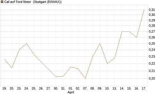 Call auf Ford Motor [Morgan Stanley & Co. Int. plc] Chart