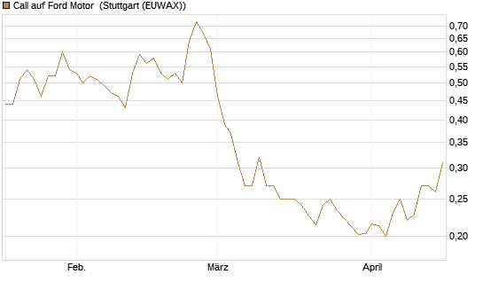 Call auf Ford Motor [Morgan Stanley & Co. Int. plc] Chart