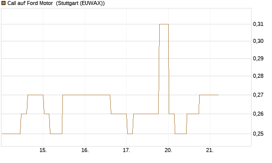 Call auf Ford Motor [Morgan Stanley & Co. Int. plc] Chart