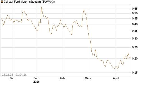 Call auf Ford Motor [Morgan Stanley & Co. Int. plc] Chart