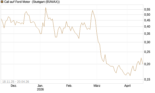 Call auf Ford Motor [Morgan Stanley & Co. Int. plc] Chart