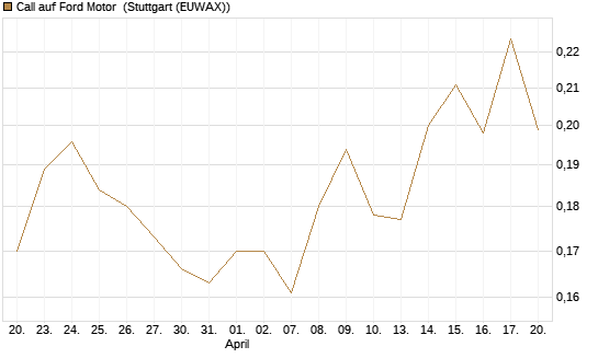 Call auf Ford Motor [Morgan Stanley & Co. Int. plc] Chart