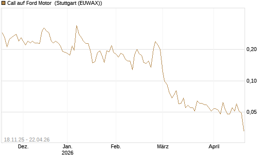 Call auf Ford Motor [Morgan Stanley & Co. Int. plc] Chart