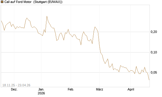 Call auf Ford Motor [Morgan Stanley & Co. Int. plc] Chart