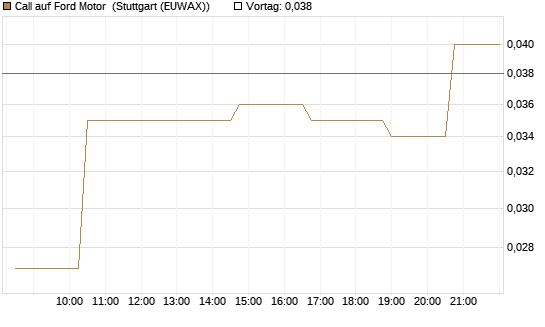 Call auf Ford Motor [Morgan Stanley & Co. Int. plc] Chart