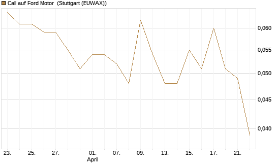 Call auf Ford Motor [Morgan Stanley & Co. Int. plc] Chart