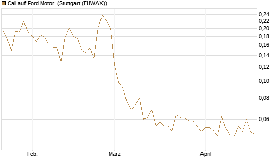 Call auf Ford Motor [Morgan Stanley & Co. Int. plc] Chart