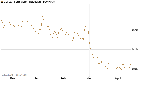 Call auf Ford Motor [Morgan Stanley & Co. Int. plc] Chart