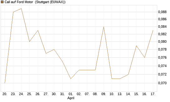 Call auf Ford Motor [Morgan Stanley & Co. Int. plc] Chart