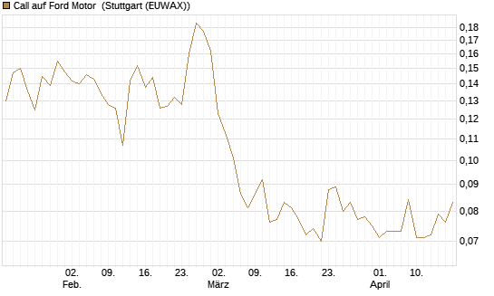 Call auf Ford Motor [Morgan Stanley & Co. Int. plc] Chart