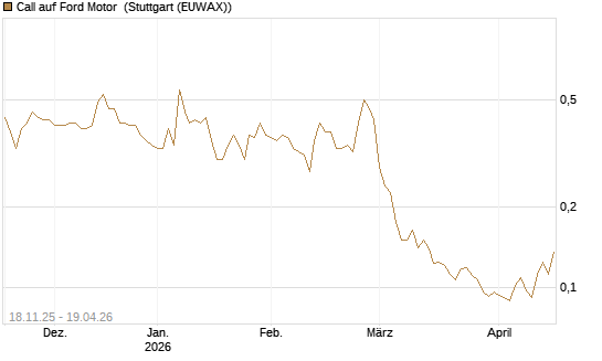 Call auf Ford Motor [Morgan Stanley & Co. Int. plc] Chart
