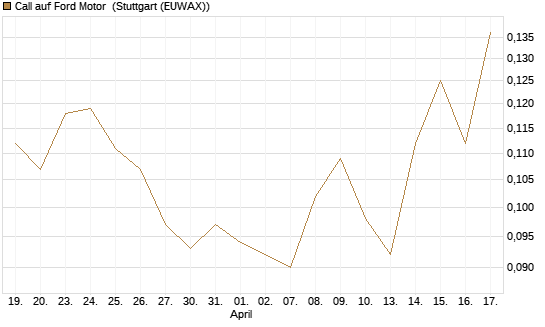 Call auf Ford Motor [Morgan Stanley & Co. Int. plc] Chart