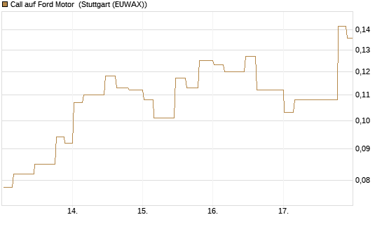 Call auf Ford Motor [Morgan Stanley & Co. Int. plc] Chart