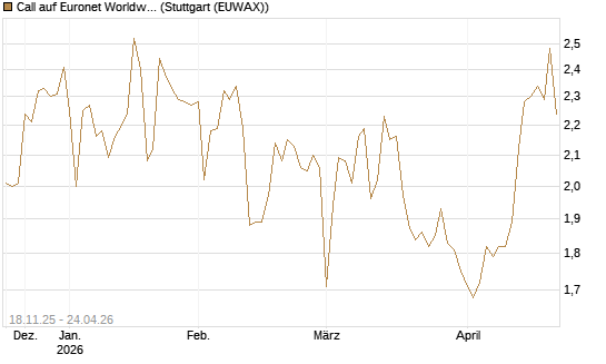 Call auf Euronet Worldwide [Morgan Stanley & Co. Int. plc] Chart