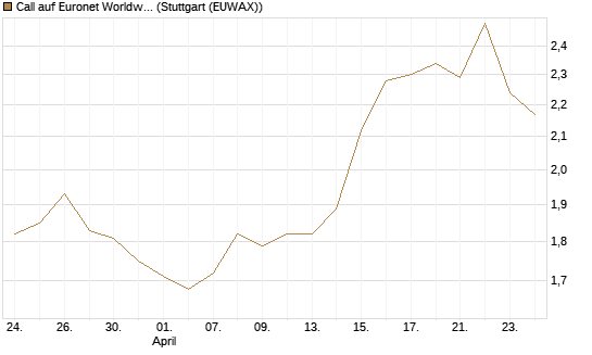 Call auf Euronet Worldwide [Morgan Stanley & Co. Int. plc] Chart