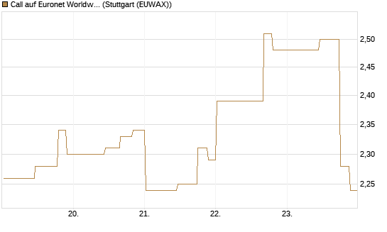 Call auf Euronet Worldwide [Morgan Stanley & Co. Int. plc] Chart