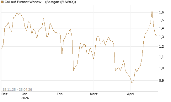 Call auf Euronet Worldwide [Morgan Stanley & Co. Int. plc] Chart