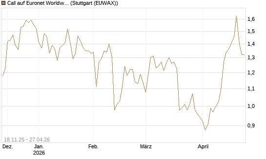 Call auf Euronet Worldwide [Morgan Stanley & Co. Int. plc] Chart
