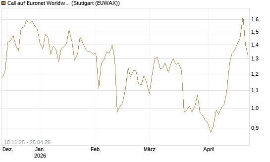 Call auf Euronet Worldwide [Morgan Stanley & Co. Int. plc] Chart