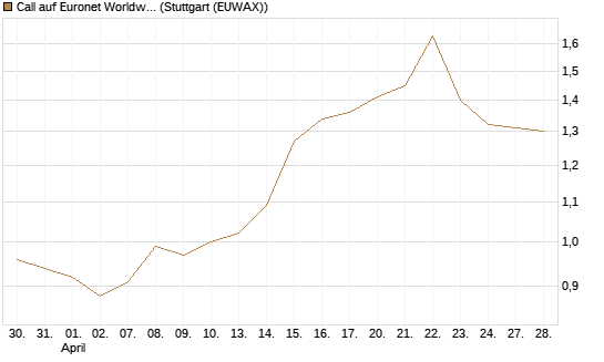 Call auf Euronet Worldwide [Morgan Stanley & Co. Int. plc] Chart