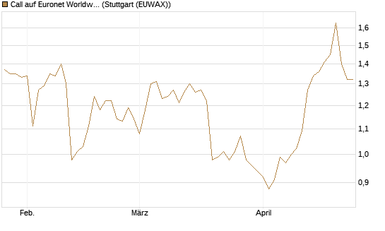 Call auf Euronet Worldwide [Morgan Stanley & Co. Int. plc] Chart