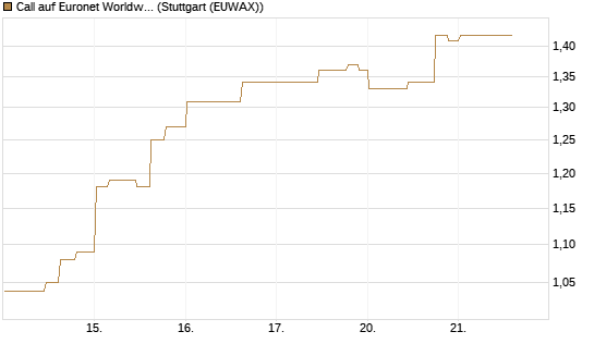 Call auf Euronet Worldwide [Morgan Stanley & Co. Int. plc] Chart