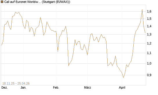 Call auf Euronet Worldwide [Morgan Stanley & Co. Int. plc] Chart