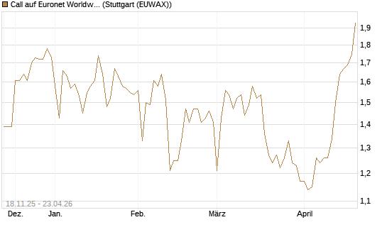 Call auf Euronet Worldwide [Morgan Stanley & Co. Int. plc] Chart