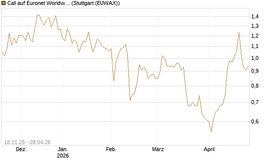 Call auf Euronet Worldwide [Morgan Stanley & Co. Int. plc] Chart