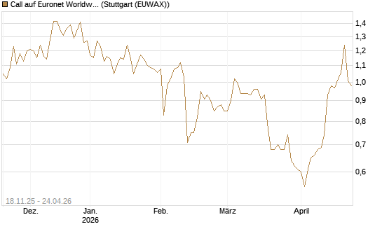 Call auf Euronet Worldwide [Morgan Stanley & Co. Int. plc] Chart