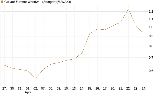Call auf Euronet Worldwide [Morgan Stanley & Co. Int. plc] Chart