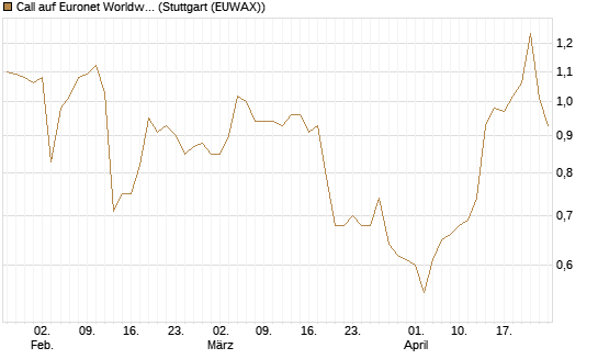 Call auf Euronet Worldwide [Morgan Stanley & Co. Int. plc] Chart
