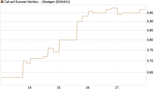 Call auf Euronet Worldwide [Morgan Stanley & Co. Int. plc] Chart