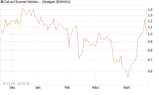 Call auf Euronet Worldwide [Morgan Stanley & Co. Int. plc] Chart