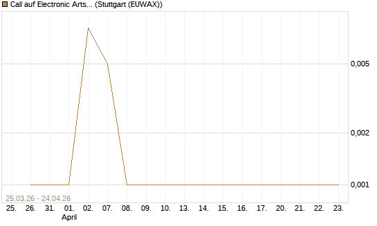 Call auf Electronic Arts [Morgan Stanley & Co. Int. plc] Chart