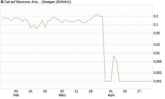 Call auf Electronic Arts [Morgan Stanley & Co. Int. plc] Chart