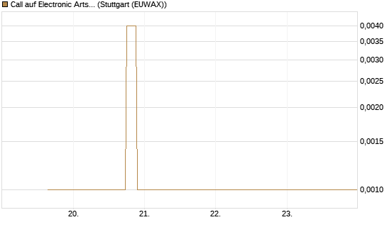 Call auf Electronic Arts [Morgan Stanley & Co. Int. plc] Chart