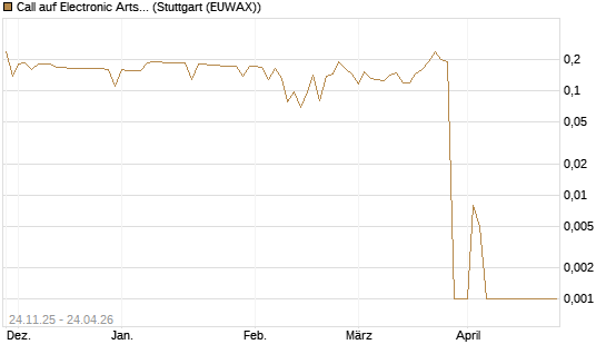 Call auf Electronic Arts [Morgan Stanley & Co. Int. plc] Chart