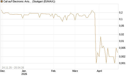 Call auf Electronic Arts [Morgan Stanley & Co. Int. plc] Chart