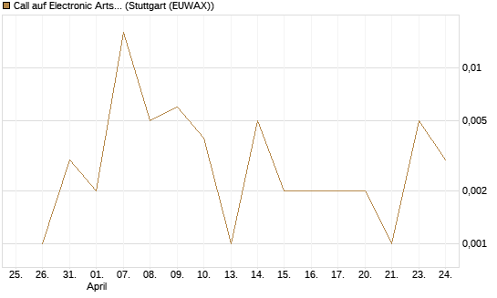 Call auf Electronic Arts [Morgan Stanley & Co. Int. plc] Chart