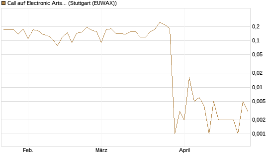 Call auf Electronic Arts [Morgan Stanley & Co. Int. plc] Chart