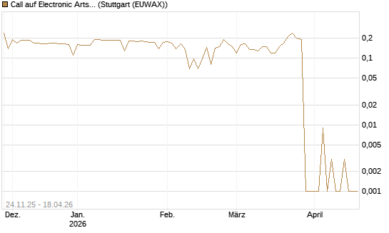 Call auf Electronic Arts [Morgan Stanley & Co. Int. plc] Chart