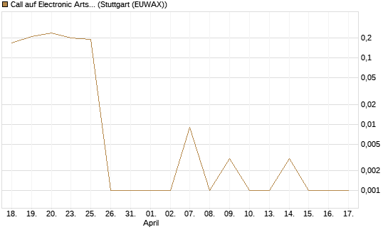 Call auf Electronic Arts [Morgan Stanley & Co. Int. plc] Chart