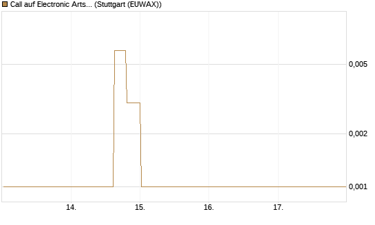 Call auf Electronic Arts [Morgan Stanley & Co. Int. plc] Chart