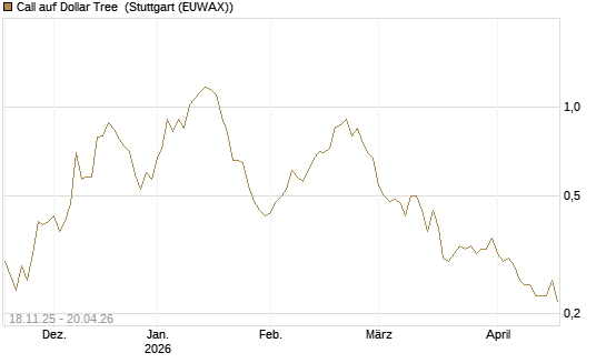 Call auf Dollar Tree [Morgan Stanley & Co. Int. plc] Chart