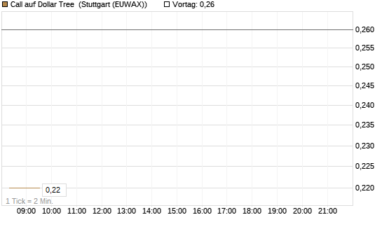 Call auf Dollar Tree [Morgan Stanley & Co. Int. plc] Chart