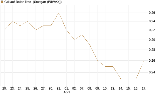 Call auf Dollar Tree [Morgan Stanley & Co. Int. plc] Chart