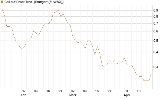 Call auf Dollar Tree [Morgan Stanley & Co. Int. plc] Chart