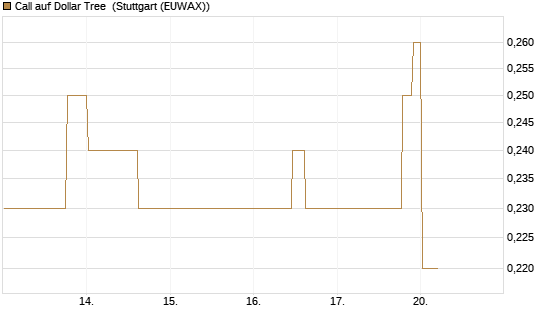 Call auf Dollar Tree [Morgan Stanley & Co. Int. plc] Chart